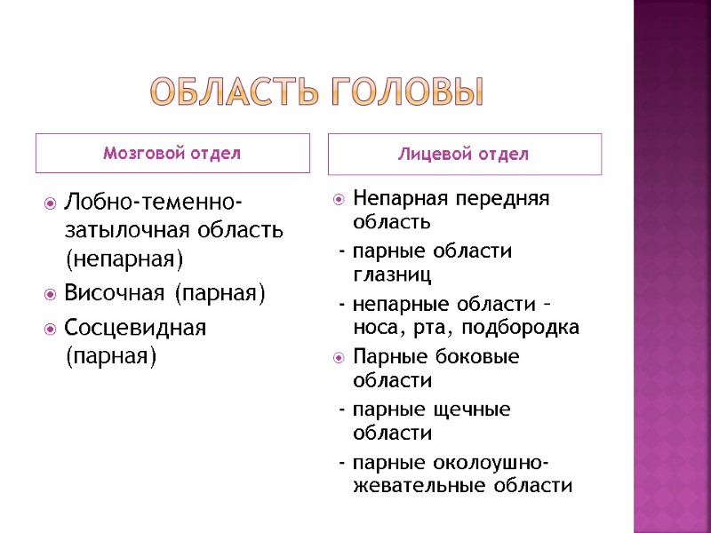 Область головы Мозговой отдел Лицевой отдел Лобно-теменно-затылочная область (непарная) Височная (парная) Сосцевидная (парная) Непарная Область головы Мозговой отдел Лицевой отдел Лобно-теменно-затылочная область (непарная) Височная (парная) Сосцевидная (парная) Непарная